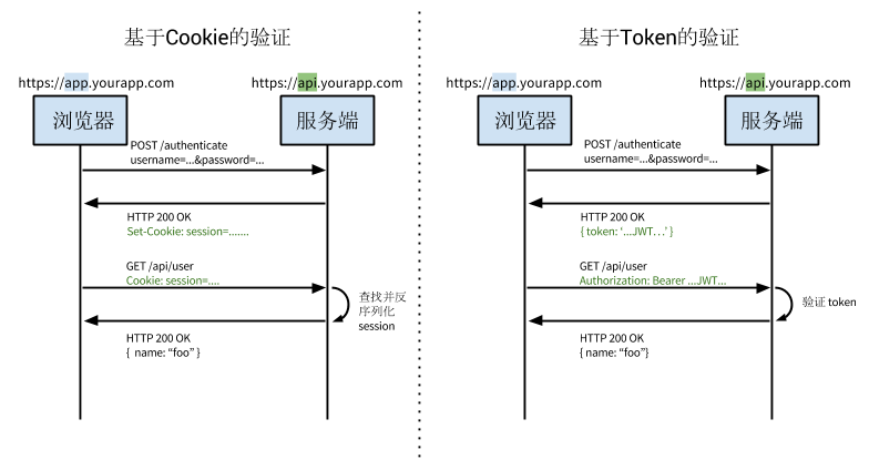 Cookie-based Auth vs Token-based Auth